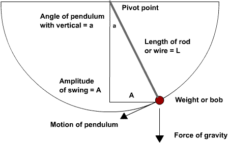 pendulum_equations-factors.gif
